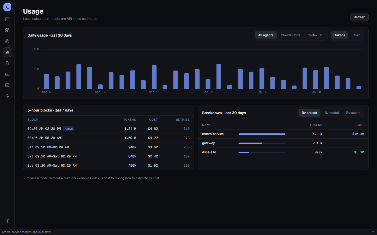 Usage: daily tokens, 5-hour blocks and a breakdown by project, model or agent